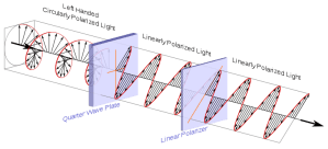 778px-Circular.Polarization.Circularly.Polarized.Light_Circular.Polarizer_Passing.Left.Handed.Helix.View.svg